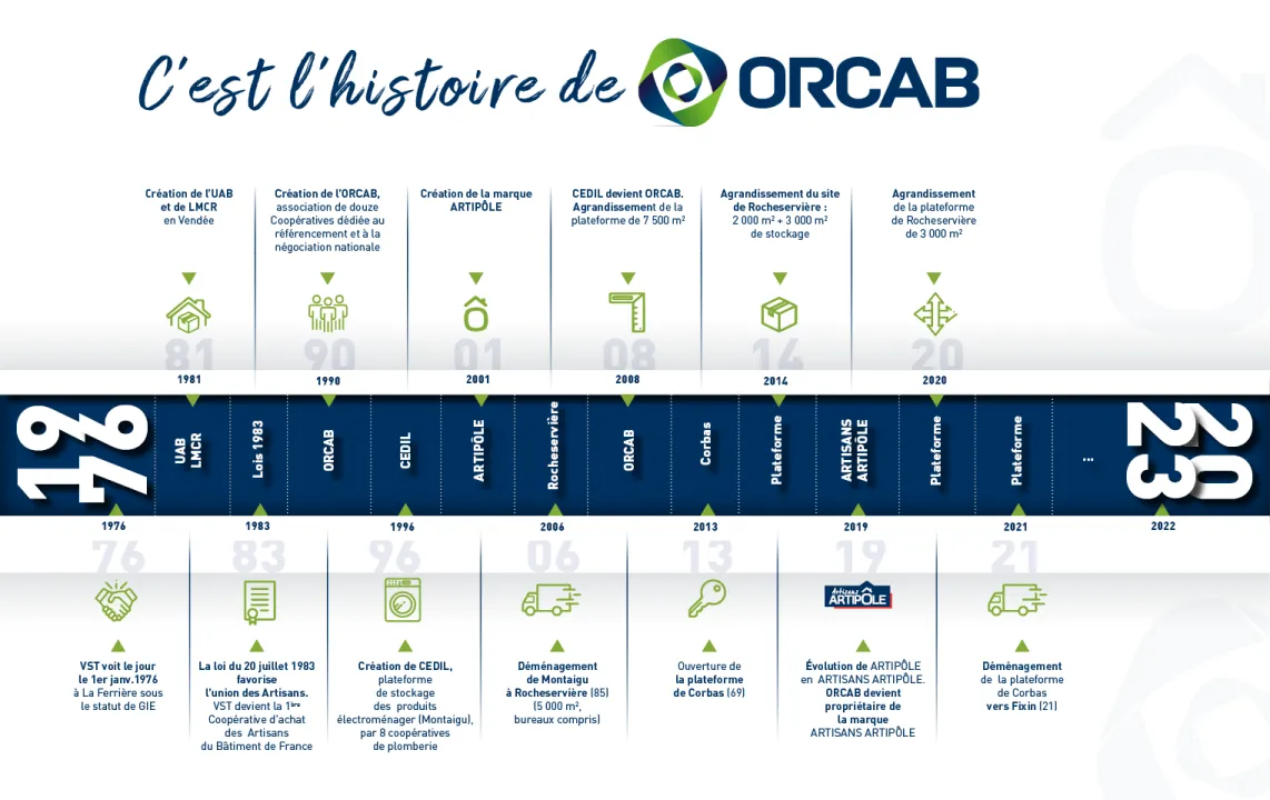 Historique de l'ORCAB