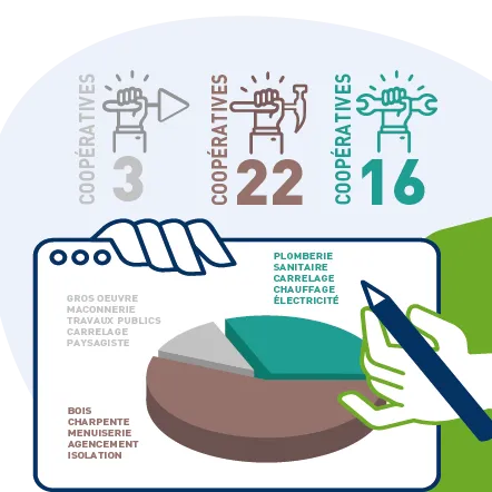 Répartition des coopératives du groupement par univers